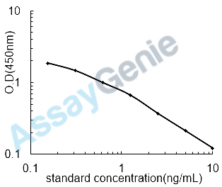Chicken Sphingosine (SPH) ELISA Kit (CHEB0601)