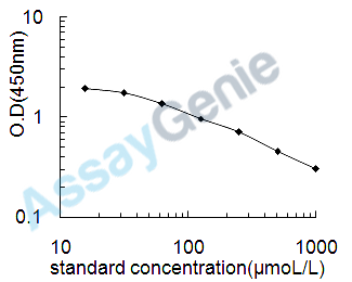 Chicken Fructosamine (FTA) ELISA Kit (CHEB0602)