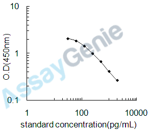 Horse Allopregnanolone (AP) ELISA Kit (HREB0080)