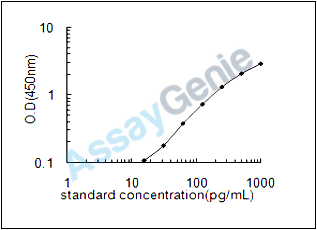 Porcine IL-5 ELISA Kit (PREB0035)
