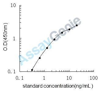 Porcine Leptin (LEP) ELISA Kit (PREB0039)