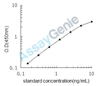 Porcine Interstitial collagenase (MMP1) ELISA Kit (PREB0043)
