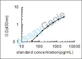 Porcine C-C motif chemokine 5 (CCL5) ELISA Kit (PREB0046)