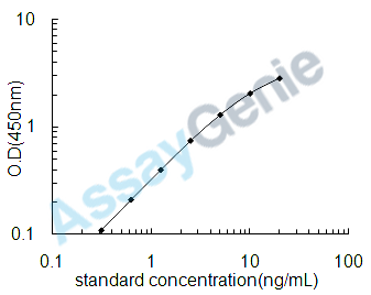 Porcine Villin-1 (VIL-1) ELISA Kit (PREB0071)