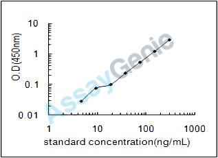 Porcine Alanine aminotransferase 1 (GPT) ELISA Kit (PREB0077)