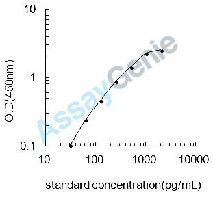 Porcine IL-27 ELISA Kit (PREB0112)