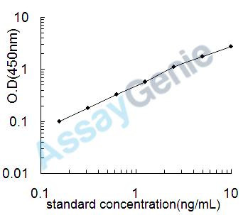 Porcine High mobility group protein B1 (HMGB1) ELISA Kit (PREB0116)