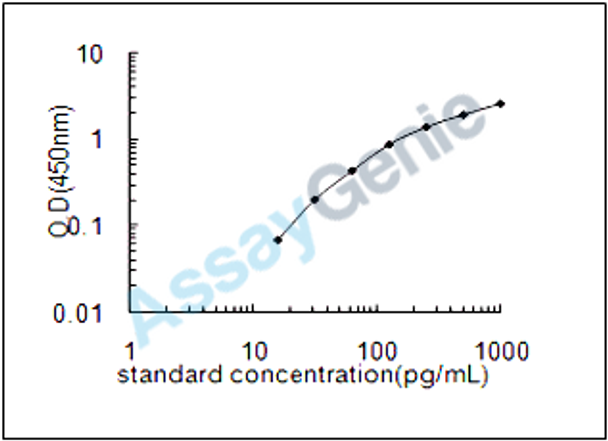 Porcine Pro-epidermal growth factor (EGF) ELISA Kit (PREB0144)