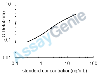 Porcine Caspase-3 (CASP3) ELISA Kit (PREB0161)