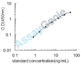 Porcine von Willebrand factor (VWF) ELISA Kit (PREB0208)
