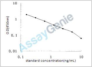Porcine Corticoliberin (CRH) ELISA Kit (PREB0209)