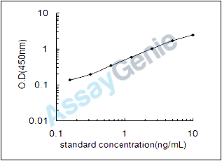 Porcine Nitric oxide synthase, inducible (NOS2) ELISA Kit (PREB0210)