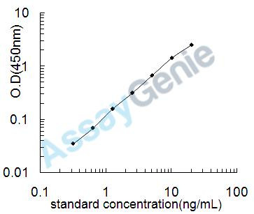 Porcine Vimentin (VIM) ELISA Kit (PREB0258)