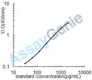 Porcine Deoxyribonuclease-1 (DNASE1) ELISA Kit (PREB0287)