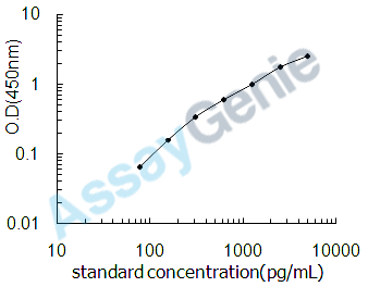 Porcine Chromogranin-A (CHGA) ELISA Kit (PREB0312)