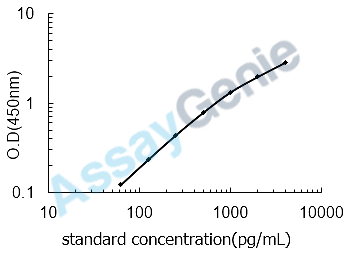 Porcine Prorelaxin (RLN) ELISA Kit (PREB0317)