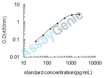 Porcine Glucagon (GCG) ELISA Kit (PREB0339)