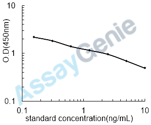 Porcine Protein S100-A12 (S100A12) ELISA Kit (PREB0420)