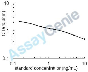 Porcine Protein S100-A12 (S100A12) ELISA Kit (PREB0420)