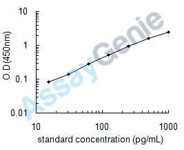 Porcine Ubiquitin carboxyl-terminal hydrolase isozyme L1 (UCHL1) ELISA Kit (PREB0475)