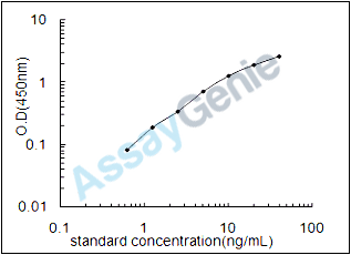 Porcine Thymosin beta-4 (TMSB4) ELISA Kit (PREB0485)