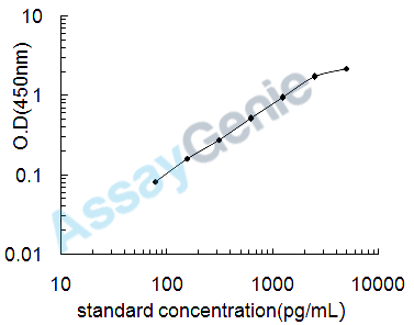 Porcine Complement factor D (CFD) ELISA Kit (PREB0492)