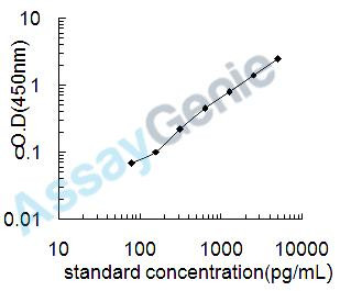 Porcine Gap junction alpha-1 protein (GJA1) ELISA Kit (PREB0568)