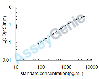 Rat Brain-derived neurotrophic factor (Bdnf) ELISA Kit (RTEB0008)