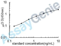 Rat Erythropoietin (Epo) ELISA Kit (RTEB0021)