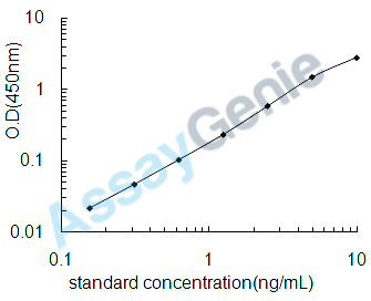 Rat Glial cell line-derived neurotrophic factor (Gdnf) ELISA Kit (RTEB0030)