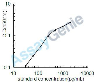 Rat Hepatocyte growth factor (Hgf) ELISA Kit (RTEB0034)