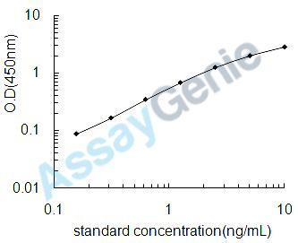 Rat Insulin-like growth factor-binding protein 1 (Igfbp1) ELISA Kit (RTEB0039)