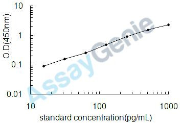 Rat IL-4 ELISA Kit (RTEB0059)