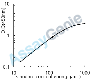 Rat Transforming growth factor beta-1 (Tgfb1) ELISA Kit (RTEB0097)