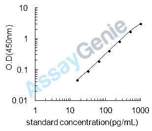 Rat Thrombopoietin (Thpo) ELISA Kit (RTEB0106)