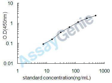 Rat Plasma protease C1 inhibitor (Serping1) ELISA Kit (RTEB0169)
