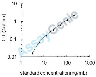 Rat Beta-2-microglobulin (B2m) ELISA Kit (RTEB0186)
