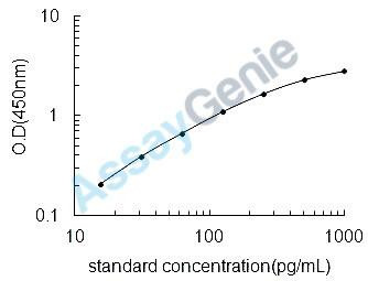 Rat Natural resistance-associated macrophage protein 2 (Slc11a2) ELISA Kit (RTEB0217)