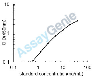 Rat Regenerating islet-derived protein 3-gamma (Reg3g) ELISA Kit (RTEB0221)