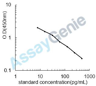 Rat VIP peptides (Vip) ELISA Kit (RTEB0250)