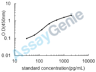 Rat IL-23A ELISA Kit (RTEB0253)