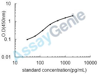 Rat IL-23A ELISA Kit (RTEB0253)