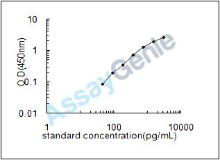 Rat Tissue factor pathway inhibitor (Tfpi) ELISA Kit (RTEB0259)