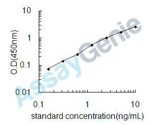 Rat High mobility group protein B1 (Hmgb1) ELISA Kit (RTEB0263)
