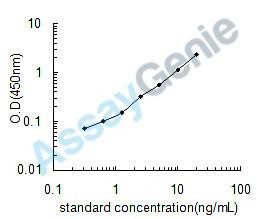 Rat Cathepsin B (Ctsb) ELISA Kit (RTEB0266)