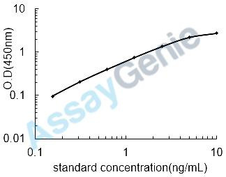 Rat cGMP-specific 3',5'-cyclic phosphodiesterase (Pde5a) ELISA Kit (RTEB0280)