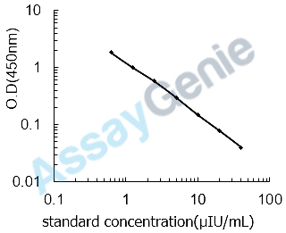 Rat Insulin (INS) ELISA Kit (RTEB0287)