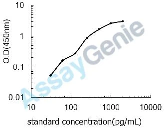 Rat Calcitonin (CT) ELISA Kit (RTEB0296)