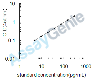 Rat Endothelin-1 (Edn1) ELISA Kit (RTEB0302)