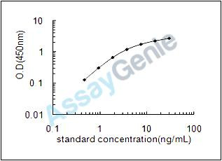 Rat Inactive dipeptidyl peptidase 10 (Dpp10) ELISA Kit (RTEB0306)